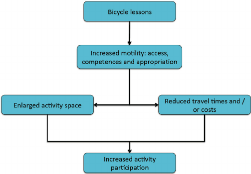 Relatie tussen fietslessen en participatie in de samenleving