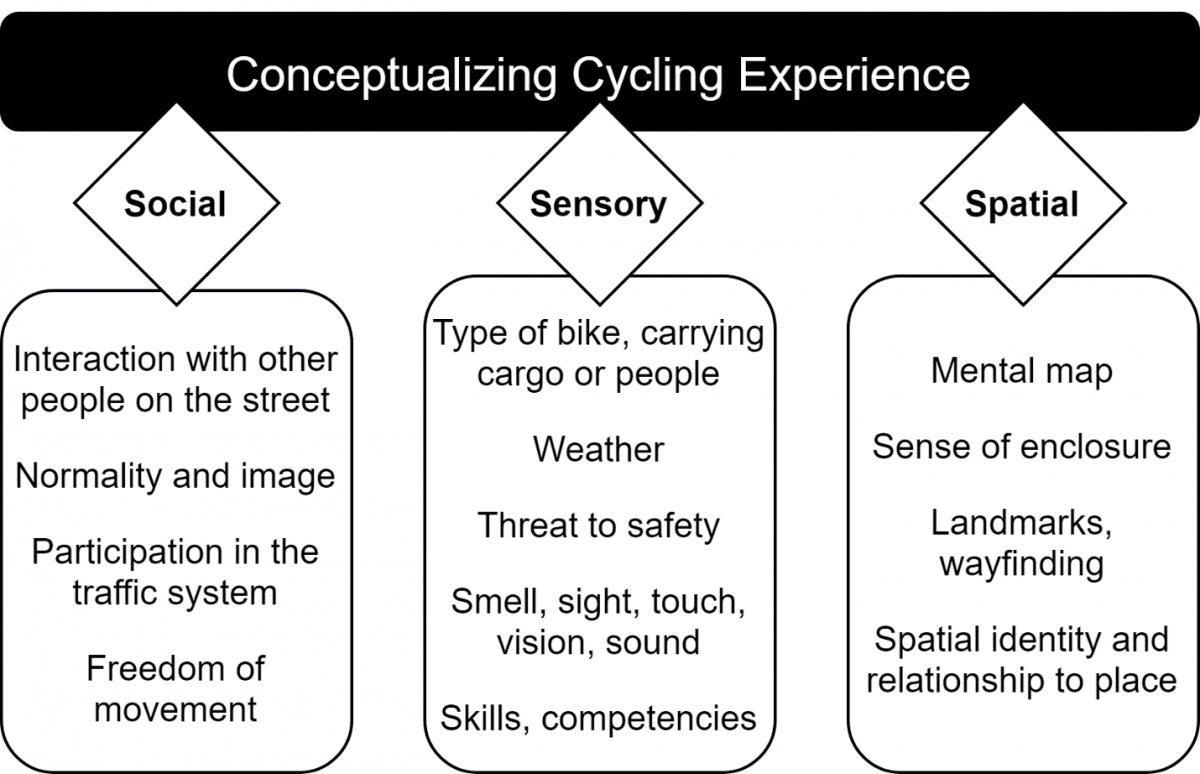 Conceptualizing cycling experience (Liu et al., 2018)